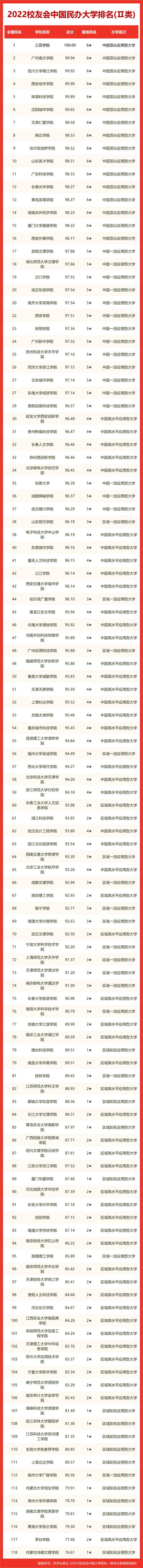 2022中国民办大学排名Ⅱ类发布 三亚学院夺冠，西安培华学院跻身前四