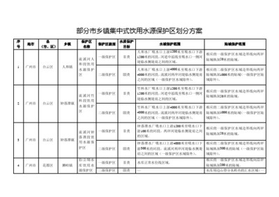 集中式饮用水水源保护区划分方案（模板）—Ⅱ类水质要求