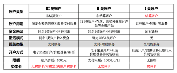 备付金分级监管 分享经济合规发展的金融