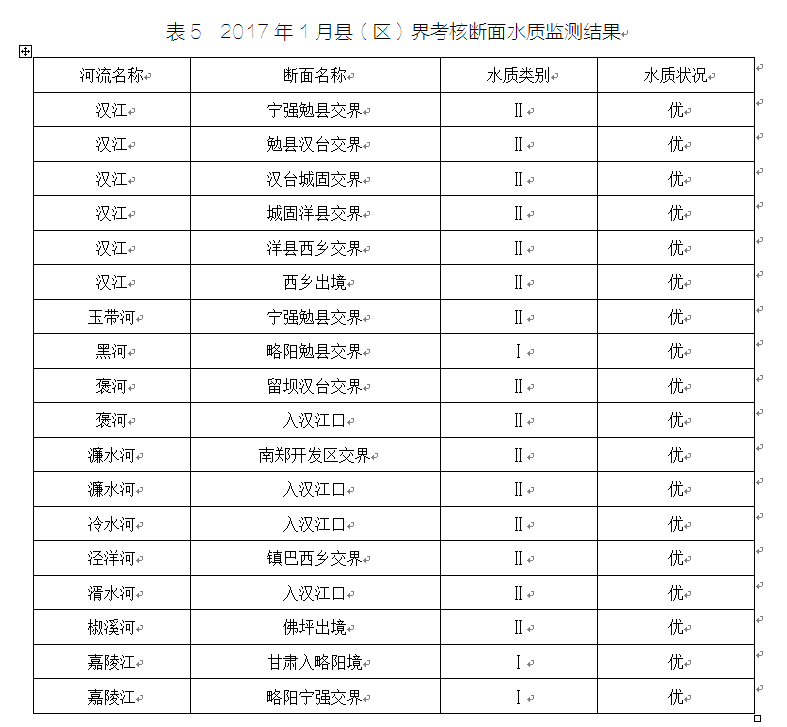 二〇一七年一月份全市环境质量通报 水环境持续优化，Ⅱ类水质占比显著提升
